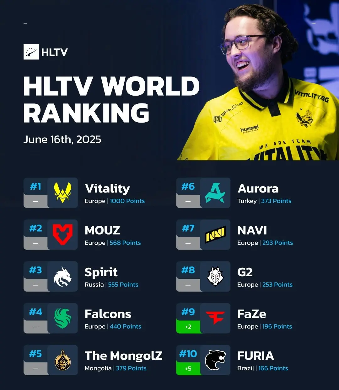 CS2: Equipe brasileira volta ao top 10 do ranking da Valve GtlJevsbYAAckkL.jpg