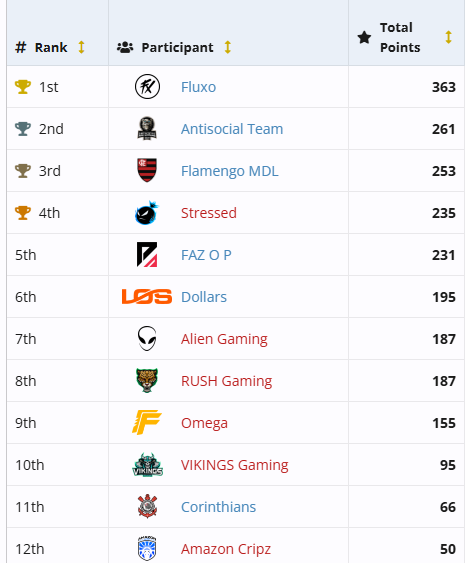 FF: Vantagem impressionante garante título na Lidoma Gup6TeiWIAAgRaW 1.png