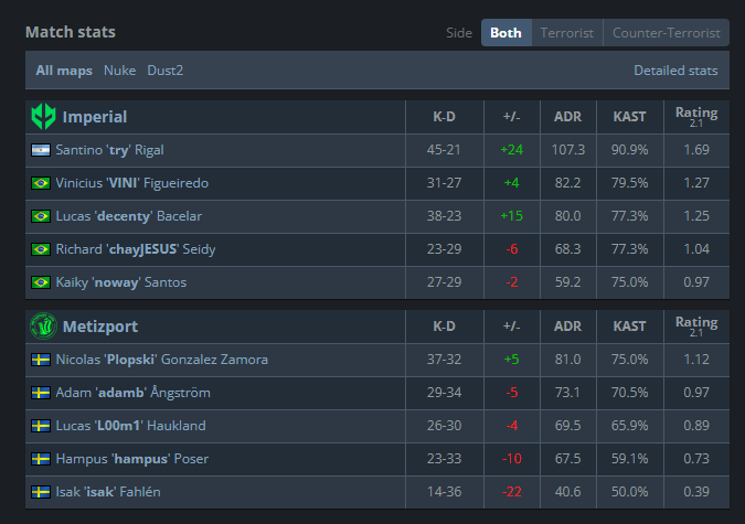 Major CS2: Brasileiros estão em desespero no mundial 2 Major CS2: Brasileiros estão em desespero no mundial Screenshot 430.png