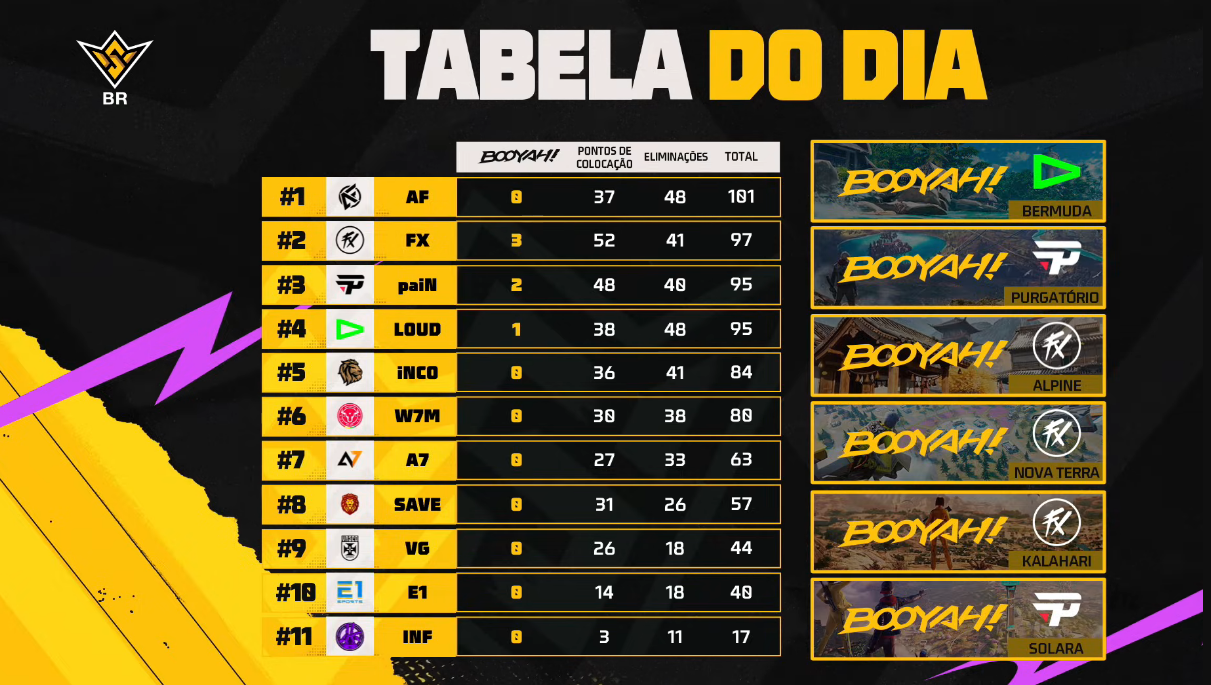 FF: Equipe tradicional faz substituição maluca durante FFWS BR 2 FF: Equipe tradicional faz substituição maluca durante FFWS BR Screenshot 444.png