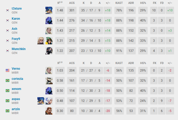 VALORANT: Performances surpreendentes definem trajetória de MIBR no Masters Toronto; Entenda Screenshot 451.png