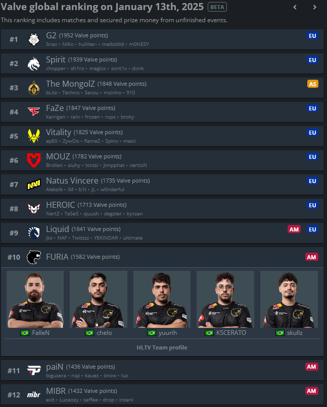 CS2: Equipe brasileira volta ao top 10 do ranking da Valve Screenshot 483.png