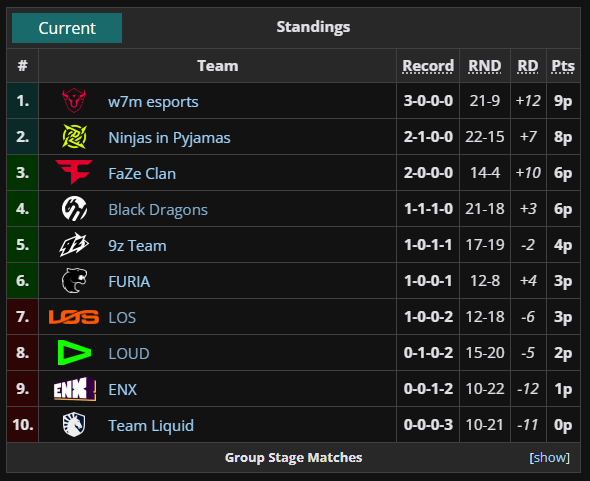 R6: Dia do 7x4 na SAL League coloca tradicional equipe em ruína Screenshot 494.png