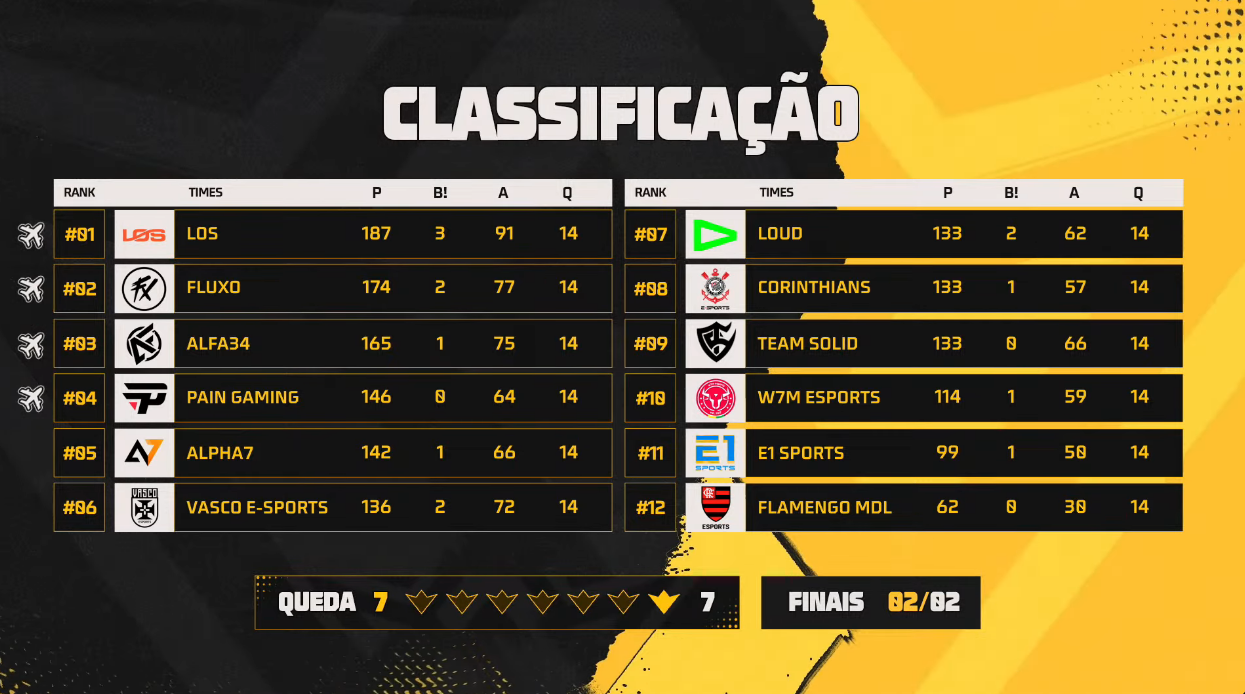 FFWS BR: Equipe quebra jejum e é campeã da WB após sete anos Screenshot 495.png