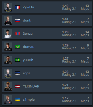 CS2: Quais foram os melhores jogadores do Austin Major 2025? 2 CS2: Quais foram os melhores jogadores do Austin Major 2025? Screenshot 498.png