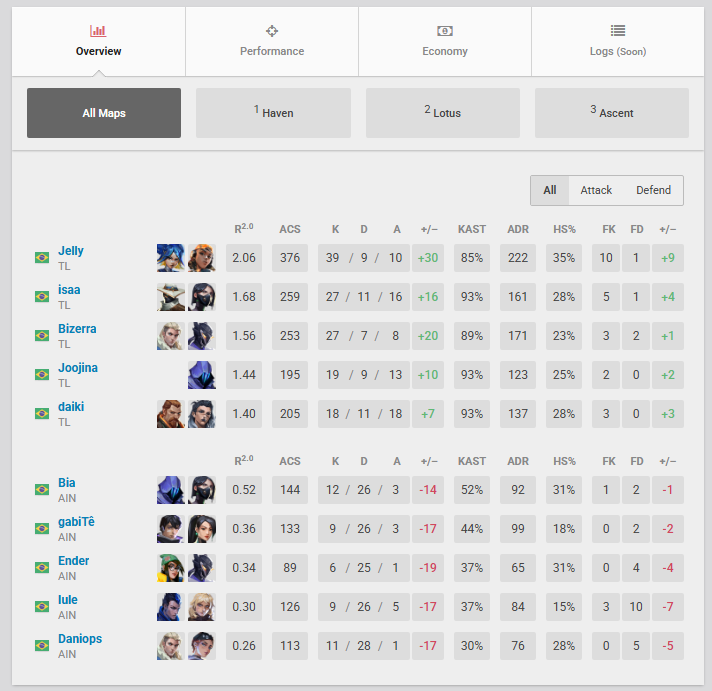 VALORANT: Team Liquid tem estreia de nova estrela que ficou +30 Screenshot 499.png