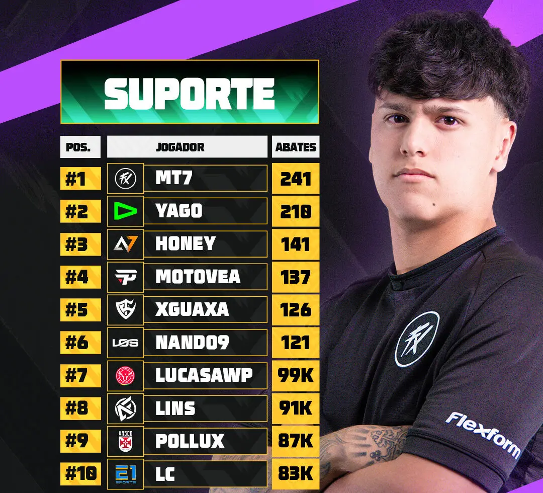 FFWS BR: Garena revela os melhores jogadores da fase de grupos 2 FFWS BR: Garena revela os melhores jogadores da fase de grupos SnapInsta.to 502315987 18082638502770469 4115072829760896022 n e1750352161927.jpg