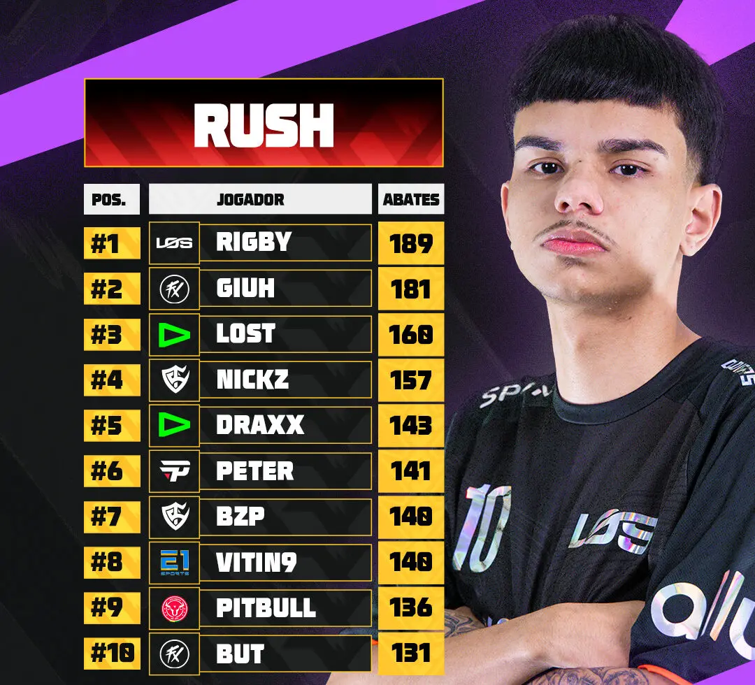 FFWS BR: Garena revela os melhores jogadores da fase de grupos 4 FFWS BR: Garena revela os melhores jogadores da fase de grupos SnapInsta.to 509437420 18082638547770469 6889392185764979121 n e1750352316788.jpg