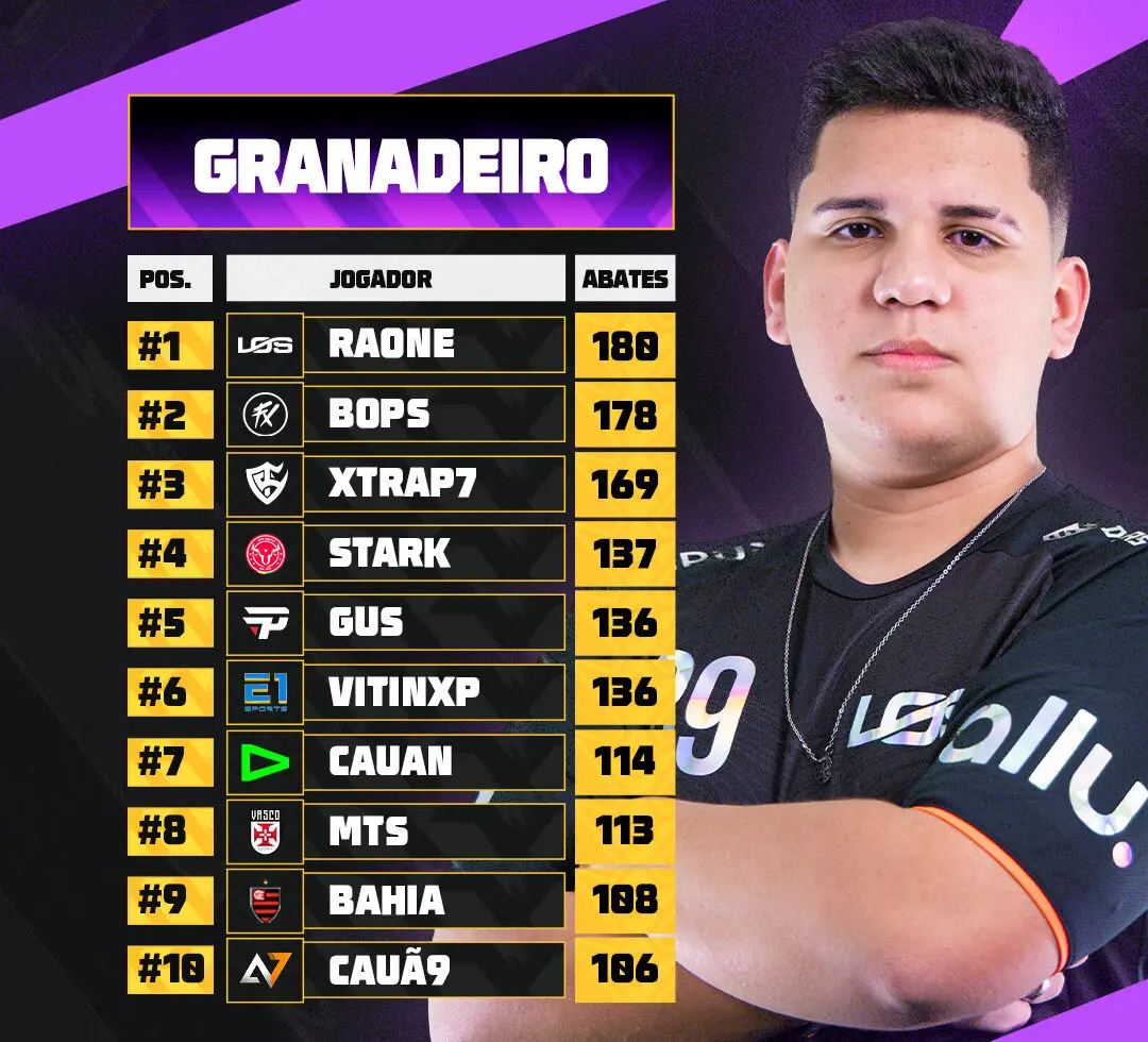 FFWS BR: Garena revela os melhores jogadores da fase de grupos 3 FFWS BR: Garena revela os melhores jogadores da fase de grupos SnapInsta.to 510013434 18082638526770469 870682948635112528 n e1750352282131.jpg