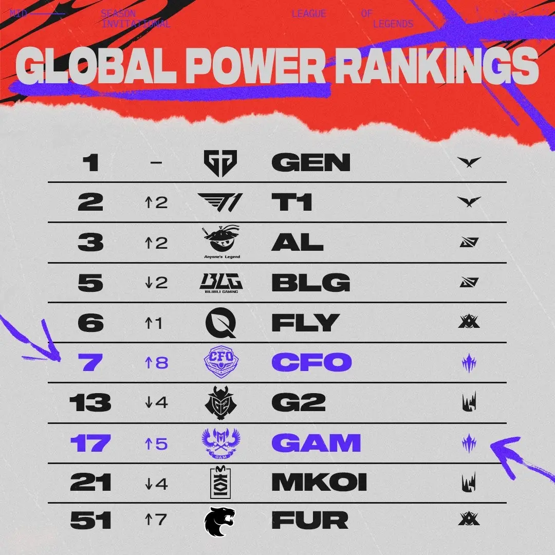LoL: Riot Games atualiza ranking de brasileiro após o MSI; Confira 2 LoL: Riot Games atualiza ranking de brasileiro após o MSI; Confira GvyNlY5bYAABHuC.jpg