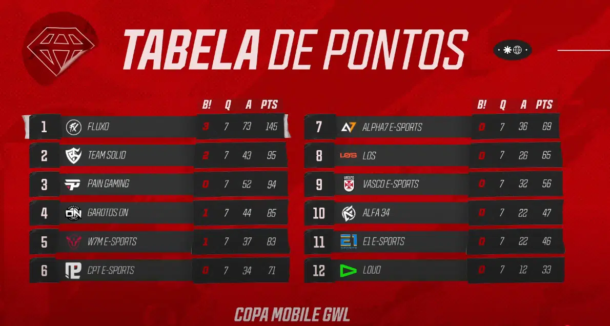FF: Gigante equipe consegue apenas 12 abates em final da GWL Screenshot 510.png