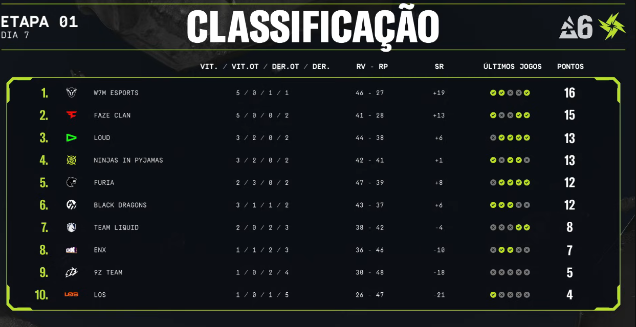 R6: Campeões mundiais respiram na tabela da SAL 2025 Screenshot 514.png
