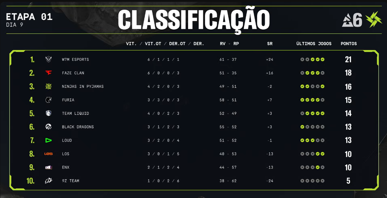 R6: Milagre histórico define playoffs da SAL 2025 3 R6: Milagre histórico define playoffs da SAL 2025 Screenshot 534.png