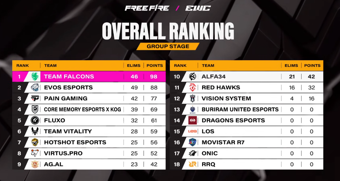 EWC FF: Brasileiro consegue Booyah aos 45 do 2° tempo 2 EWC FF: Brasileiro consegue Booyah aos 45 do 2° tempo Screenshot 544.png