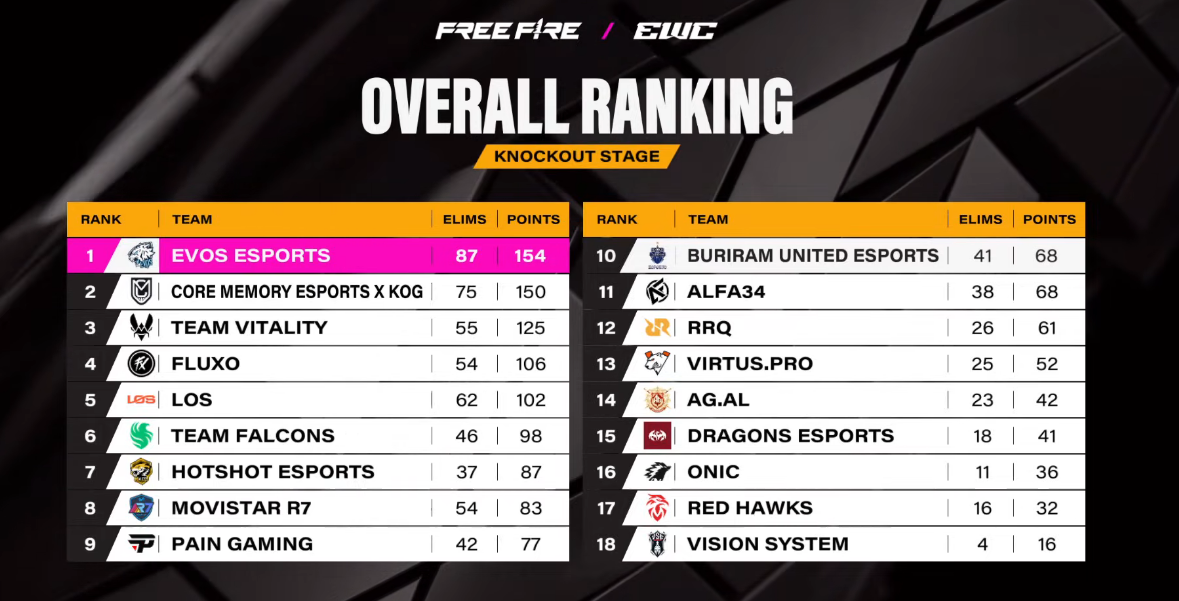 EWC FF: Atual campeão brasileiro dá show em Riyadh 3 EWC FF: Atual campeão brasileiro dá show em Riyadh Screenshot 545.png