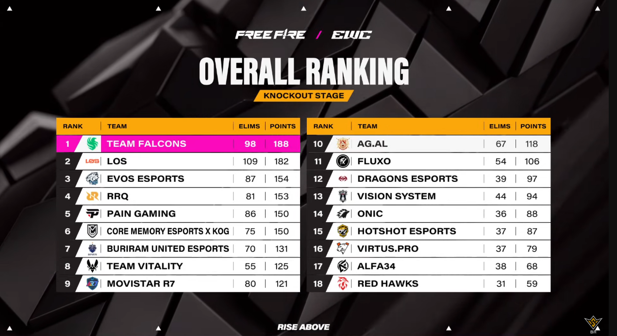 EWC FF: Sorte sorri para o Fluxo com ajuda brasileira Screenshot 546.png
