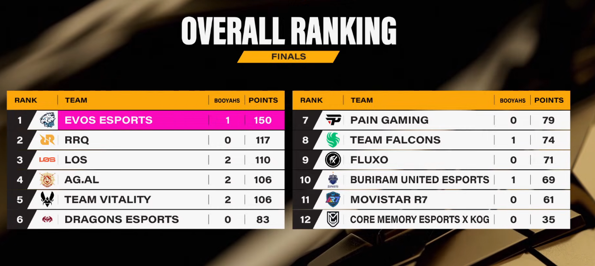 EWC FF: Torneio tem maior final de todos os tempos; Entenda Screenshot 554.png