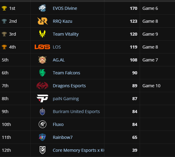 EWC FF: Torneio tem maior final de todos os tempos; Entenda Screenshot 555.png