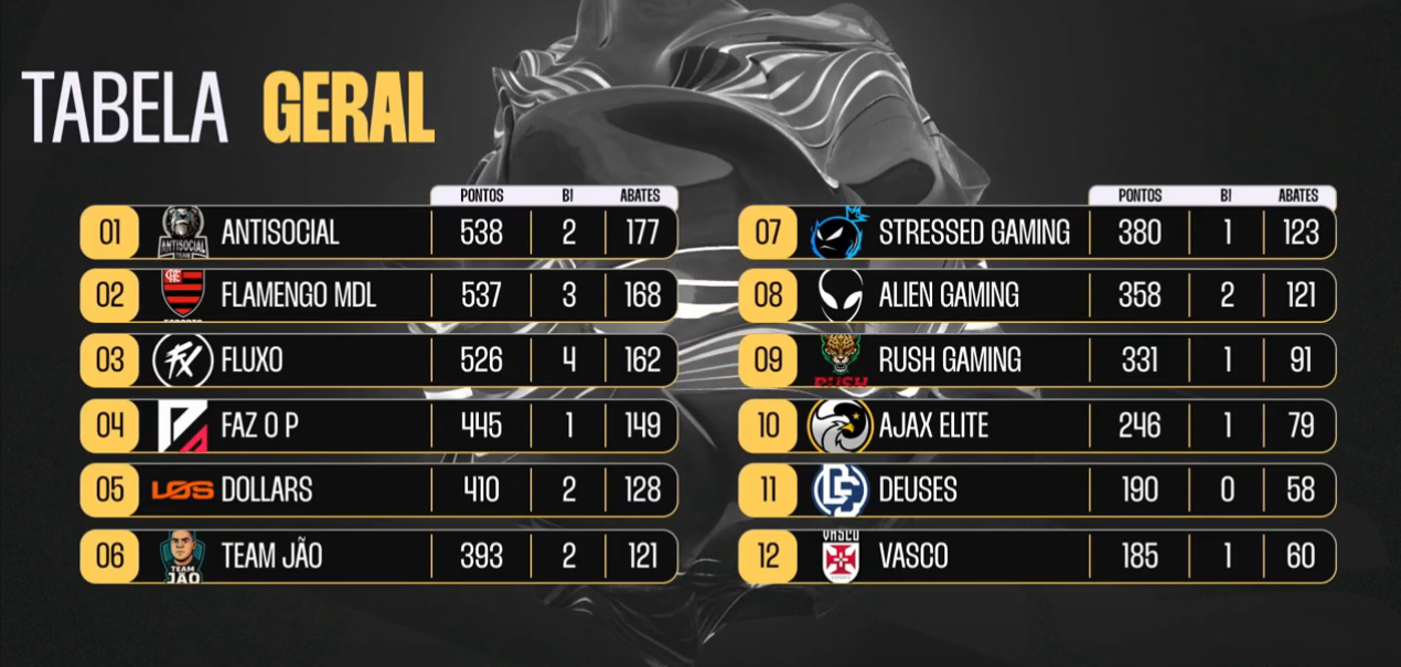 FF: Milagre no último segundo consagra equipe na MSL Screenshot 568.png