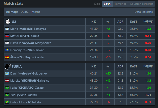 CS2: FURIA consegue feito inédito na IEM Cologne Screenshot 578.png