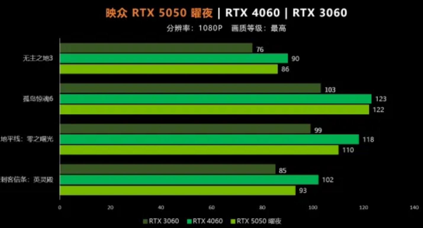 RTX 5050