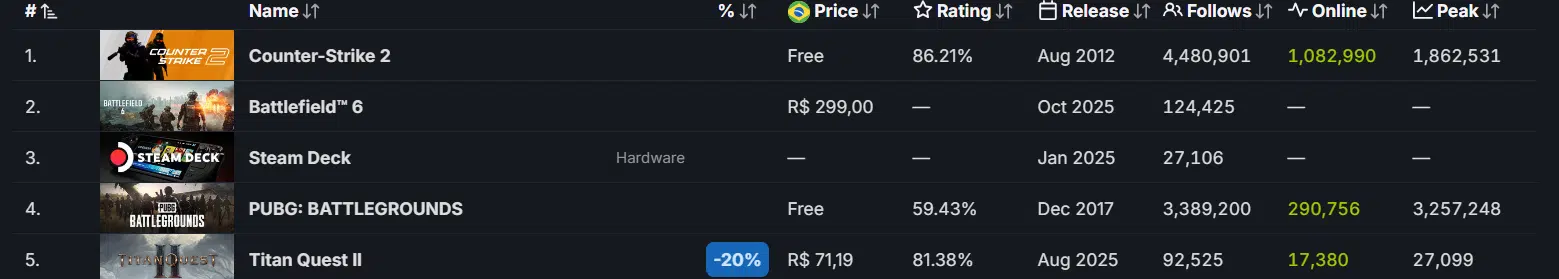 Sucesso antes da estreia: Battlefield 6 lidera pré-vendas 2 Sucesso antes da estreia: Battlefield 6 lidera pré-vendas Captura de tela 2025 08 04 145208.png