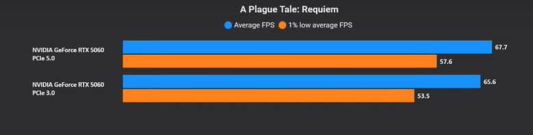 PCIe 3.0 vs. PCIe 5.0 na RTX 5060: a diferença é grande? 2 PCIe 3.0 vs. PCIe 5.0 na RTX 5060: a diferença é grande? Captura de tela 2025 08 18 175443.png