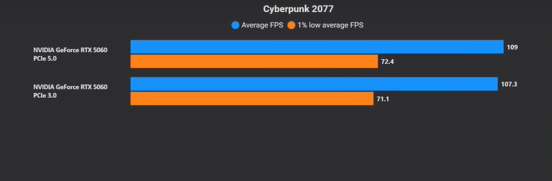 PCIe 3.0 vs. PCIe 5.0 na RTX 5060: a diferença é grande? 4 PCIe 3.0 vs. PCIe 5.0 na RTX 5060: a diferença é grande? Captura de tela 2025 08 18 175522.png