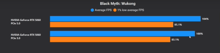 PCIe 3.0 vs. PCIe 5.0 na RTX 5060: a diferença é grande? 3 PCIe 3.0 vs. PCIe 5.0 na RTX 5060: a diferença é grande? Captura de tela 2025 08 18 175531.png