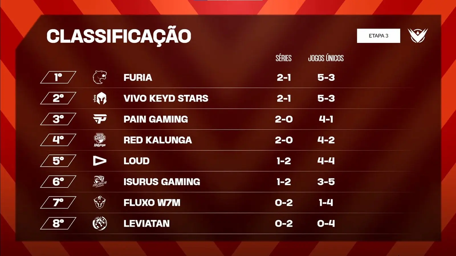 LoL: Tradicional equipe encontra o caminho da vitória na LTA Sul 2 LoL: Tradicional equipe encontra o caminho da vitória na LTA Sul
