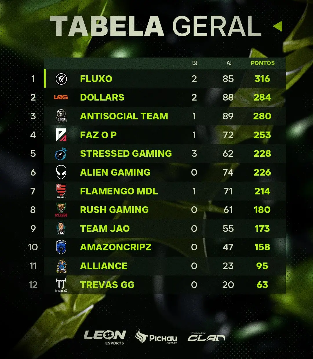 FF: Copa NFA tem final com apagão, mas reinado é mantido 2 FF: Copa NFA tem final com apagão, mas reinado é mantido Gxy8yYWXsAA7eZE 1.jpg