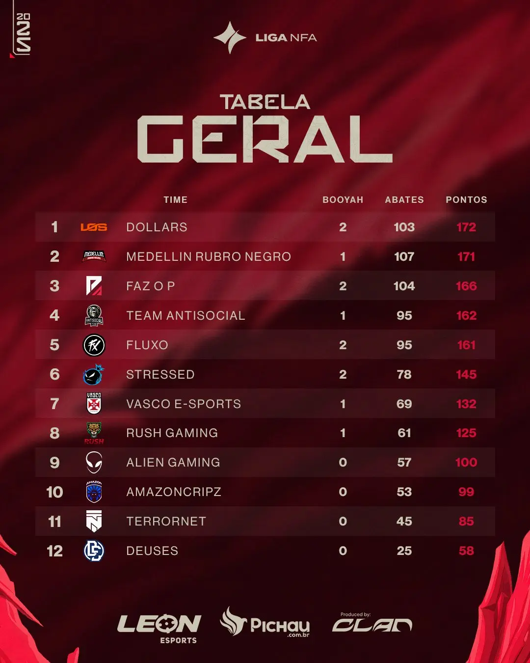 FF: Segundo dia da Liga NFA tem novo líder que tenta tirar seca 2 FF: Segundo dia da Liga NFA tem novo líder que tenta tirar seca GzewM eXsAATs7e.jpg