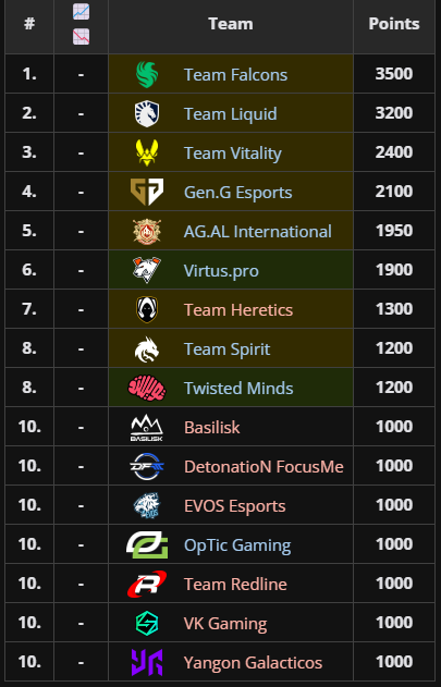 EWC: Team Falcons lidera disputa multimilionária Screenshot 594.png