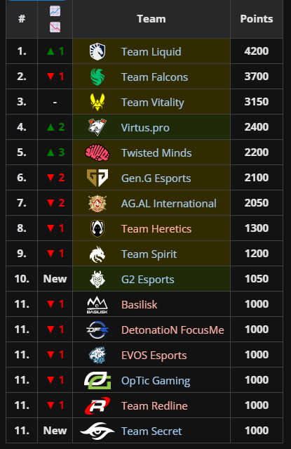 EWC: Team Liquid atinge recorde histórico no evento Screenshot 600.png