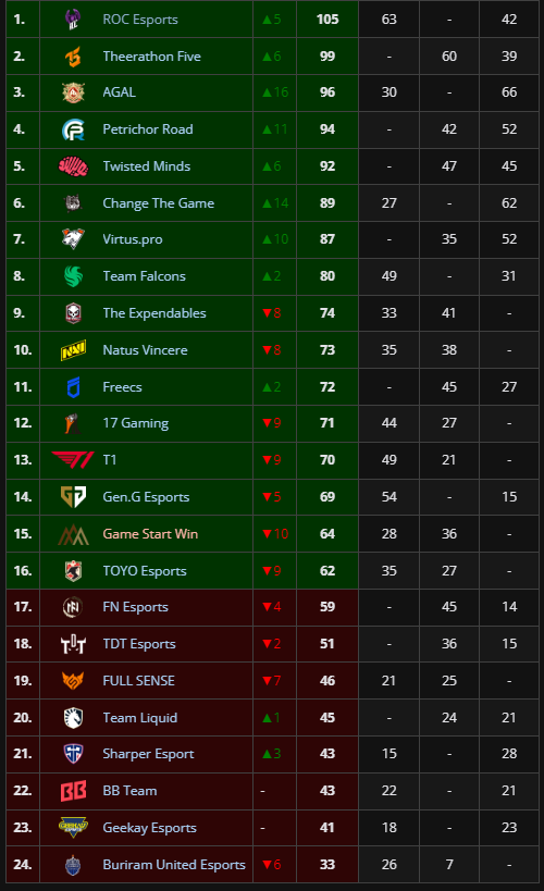 PUBG: Brasileiros doutrinam na EWC; Confira 3 PUBG: Brasileiros doutrinam na EWC; Confira Screenshot 602.png