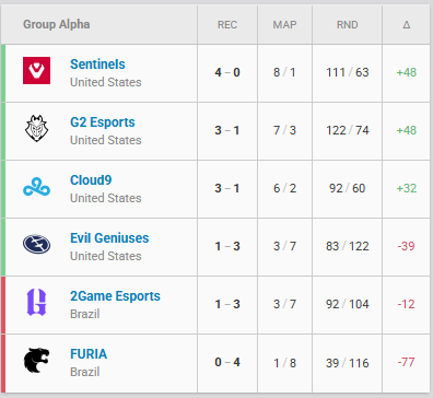 VALORANT: Renovação na base pode ser a salvação da FURIA? 2 VALORANT: Renovação na base pode ser a salvação da FURIA? Screenshot 603.png