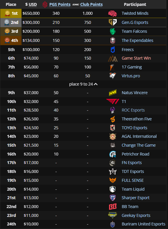 PUBG: Campanha heroica na EWC é coroada com MVP brasileiro 2 PUBG: Campanha heroica na EWC é coroada com MVP brasileiro Screenshot 607.png