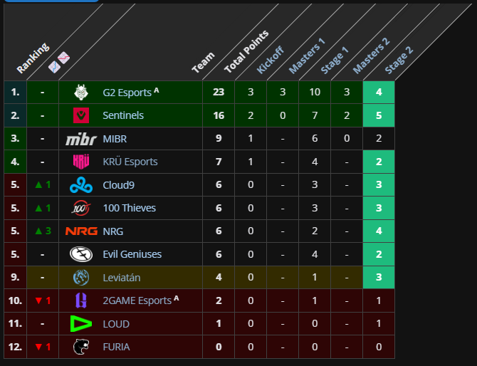VALORANT: MIBR aplica "lei do ex" e ainda sonha com Champions Screenshot 608.png