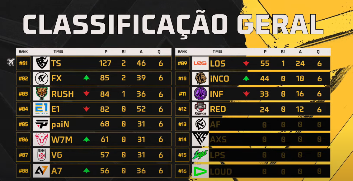 FF: Equipe doutrina adversários e assume liderança na WB 2 FF: Equipe doutrina adversários e assume liderança na WB Screenshot 609.png