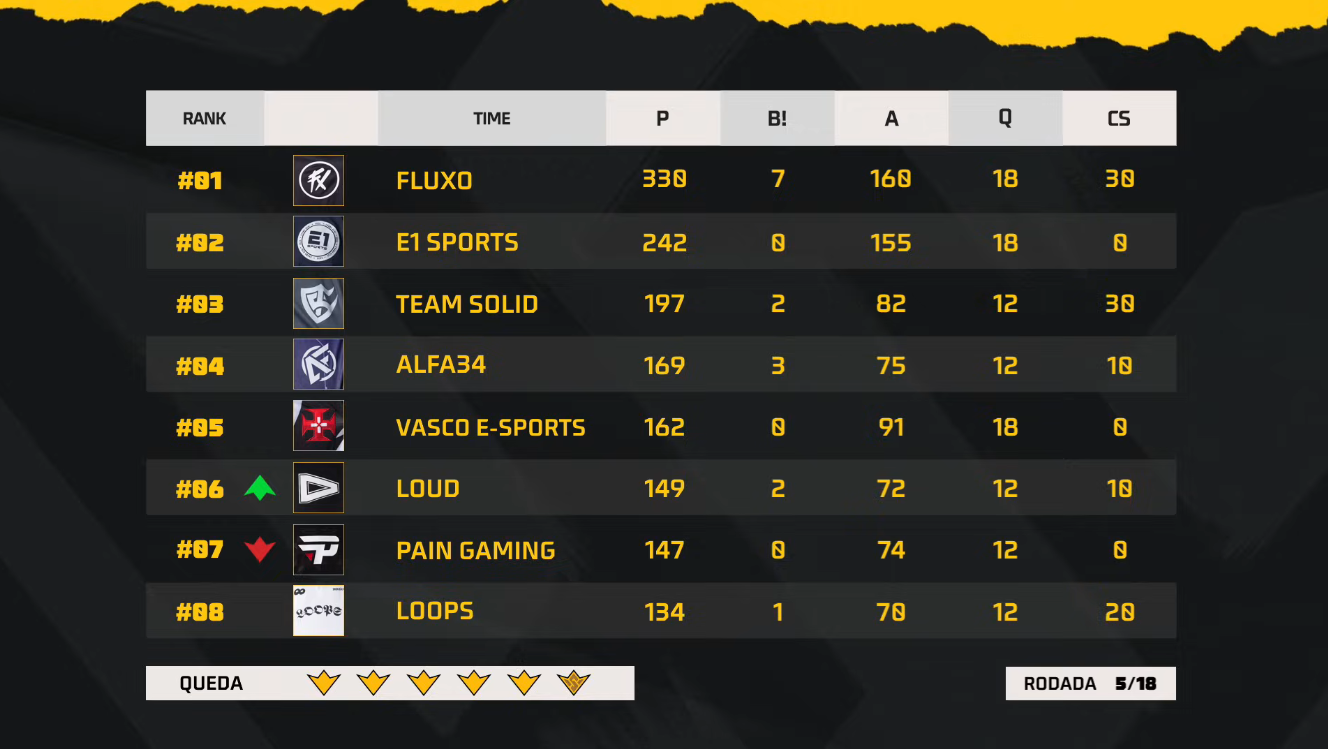 FF: Campeões mundiais seguem dominando na WB Screenshot 614.png