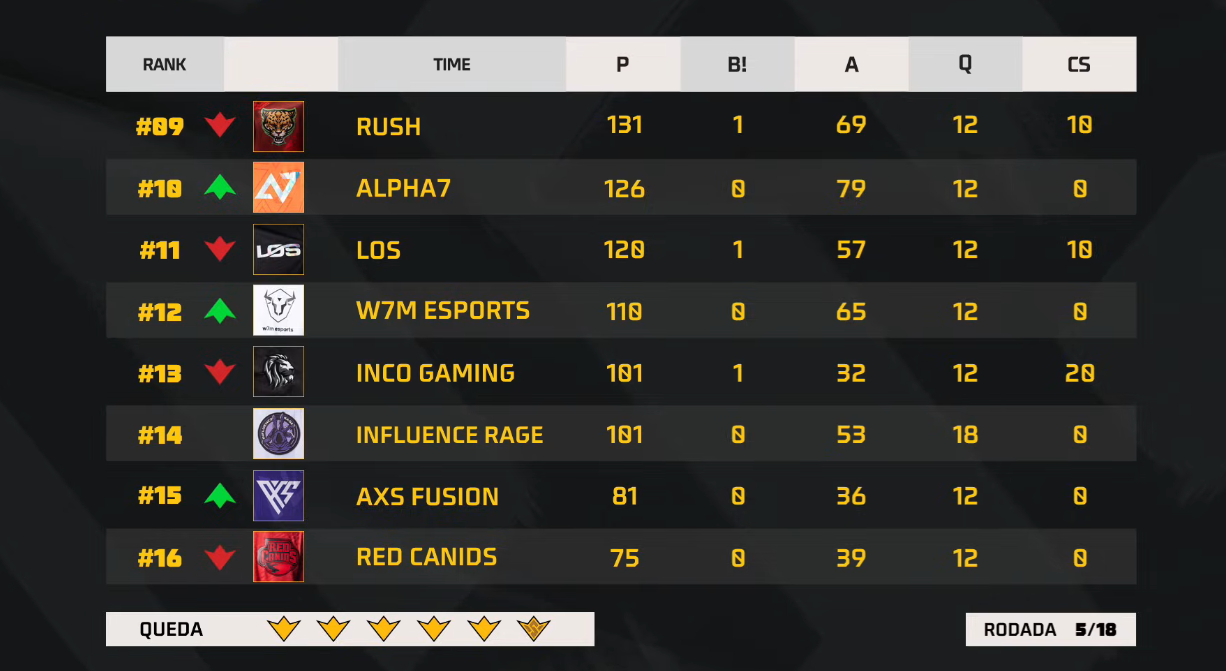 FF: Campeões mundiais seguem dominando na WB Screenshot 615.png