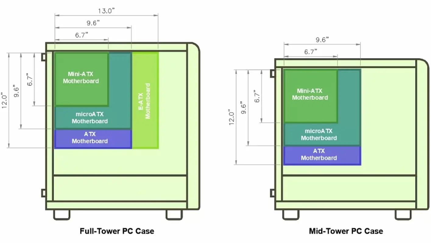Comparativo com as informações diferenciais do gabinete Full Tower e Mid Tower.