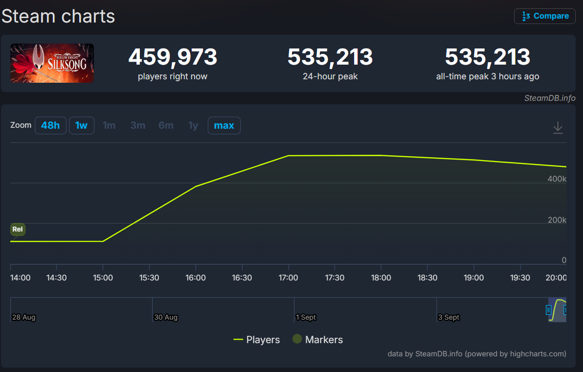 Hollow Knight: Silksong chega ao público após seis anos e bate recordes 2 Hollow Knight: Silksong chega ao público após seis anos e bate recordes Captura de tela 2025 09 04 174730.png