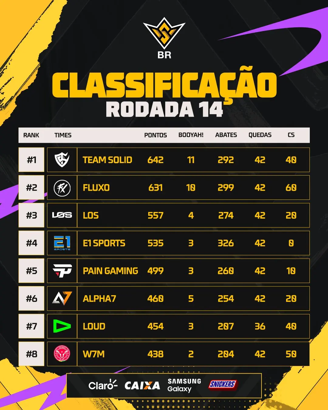 FF: Dá para sonhar? LOS tem dia inspirado na WB G1UF3Z7WYAAQ2pT.jpg
