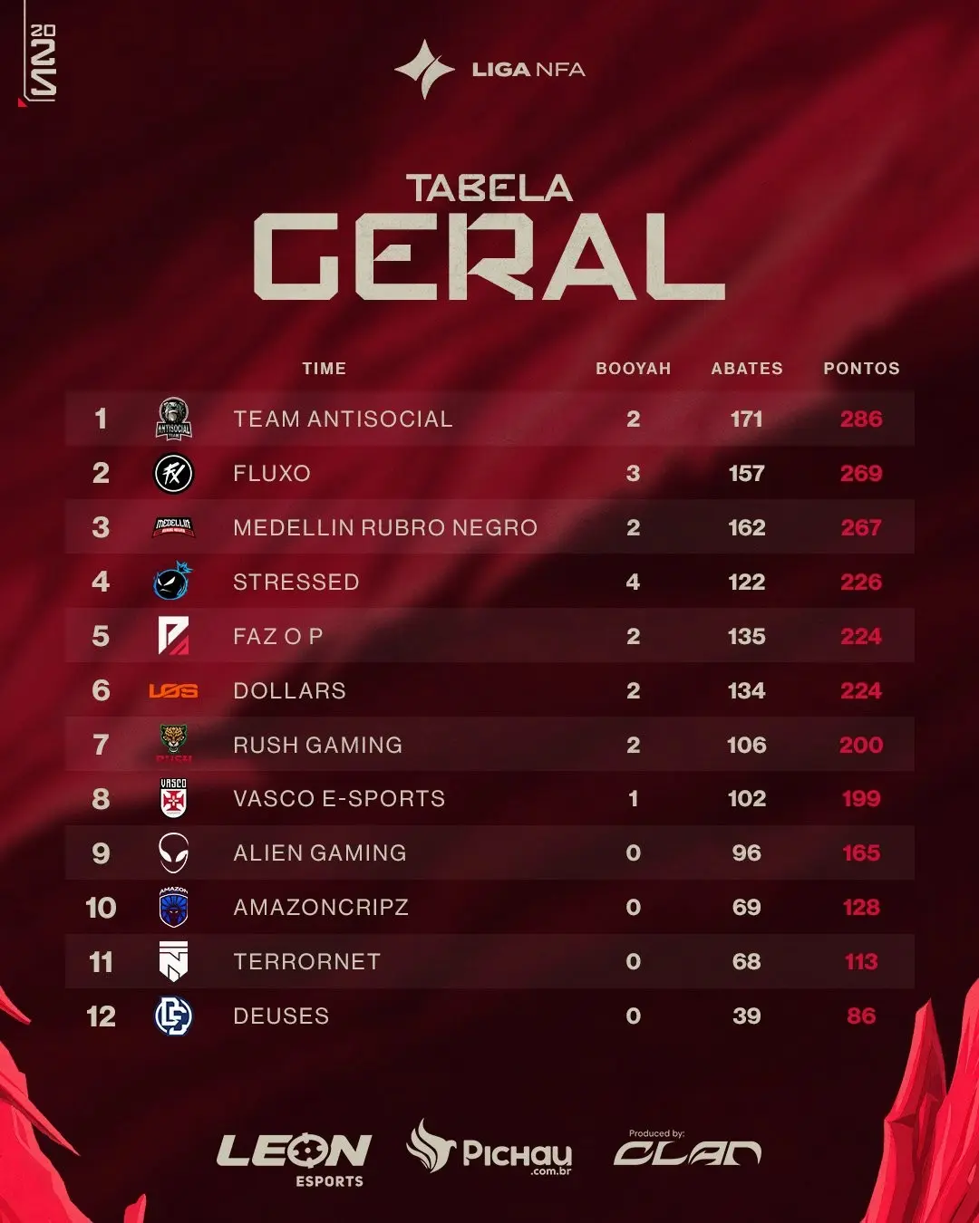 FF: Equipe busca vencer a Liga NFA pela primeira vez Gz4cph WUAAcmKG.jpg