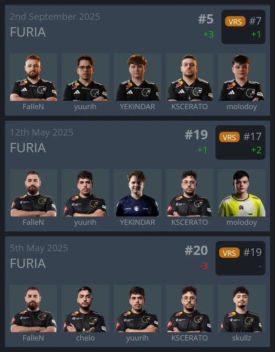 CS2: FURIA atropela adversários e não para de subir nos rankings GzzQyi8XkAAry5w.jpg