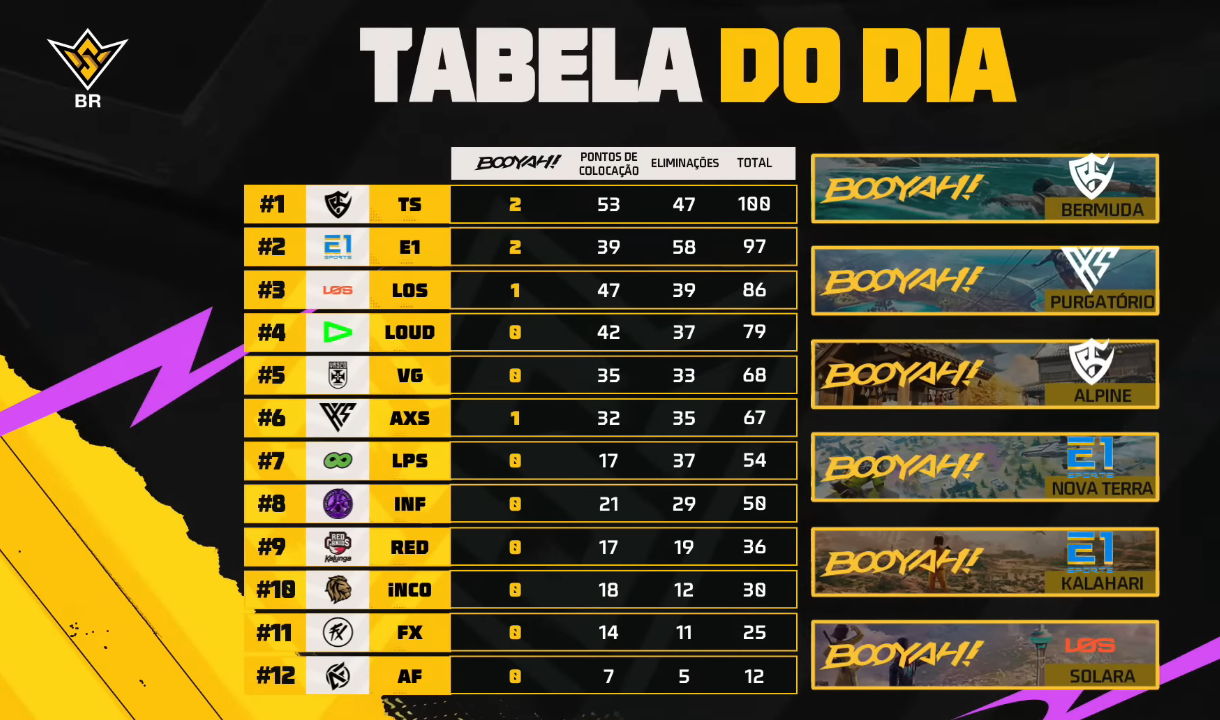 FF: Mesmo após desastre, equipe divide liderança da WB 2 FF: Mesmo após desastre, equipe divide liderança da WB Screenshot 619.png