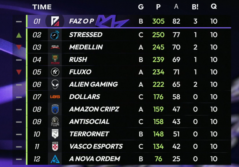 FF: Com dominância, equipe se torna tricampeã da Copa Nobru 1 FF: Com dominância, equipe se torna tricampeã da Copa Nobru Screenshot 624.png