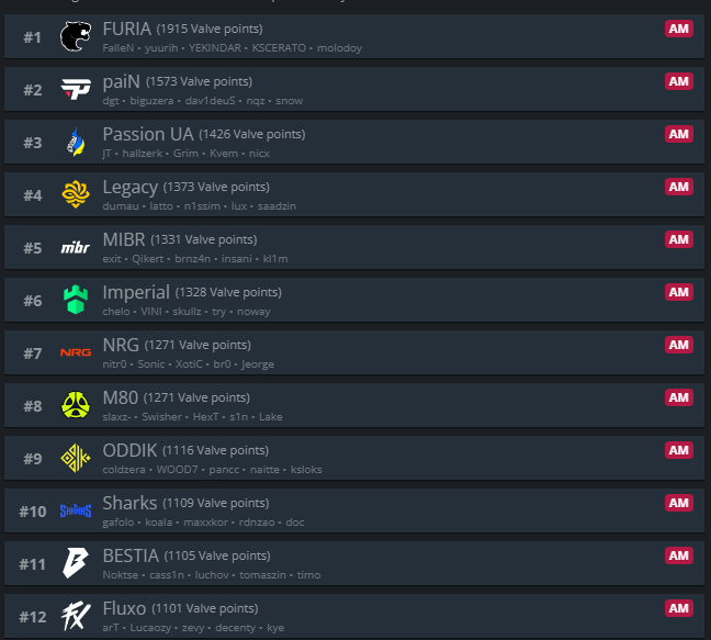 CS2: Fluxo tem jogo da vida na ESL Pro League Season 22 2 CS2: Fluxo tem jogo da vida na ESL Pro League Season 22 Screenshot 638.png