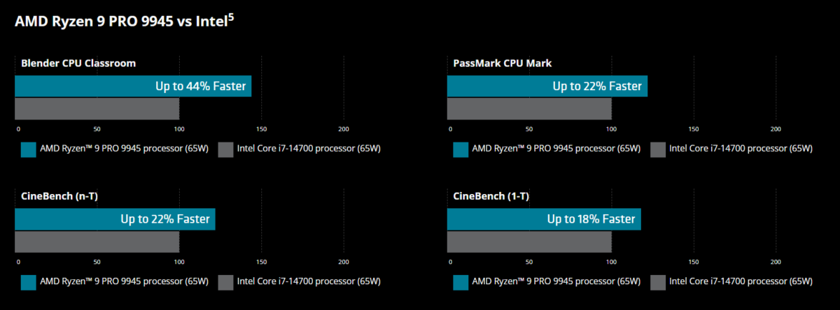 AMD